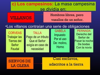 c) Los campesinos: La masa campesina
se dividía en:
•Los villanos contraían una serie de obligaciones
VILLANOS
Hombres libres, pero
vasallos de un señor.
CORVEAS
Trabajar las
Tierras del
Señor
Feudal
TALLA
Pago de un tributo
Que el Señor
exigía en caso de
necesidad
GABELA
Impuesto
Por el uso
De: molino,
Horno
PERNADA
Derecho del
Señor de
Pasar la noche
De bodas
Con la novia
SIERVOS DE
LA GLEBA
Casi esclavos,
adscritos a la tierra
 