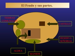 CASTILLO
TIERRAS
COMUNALES
RESERVA
SEÑORIAL
ALDEA
MANSOS
El Feudo y sus partes.
 