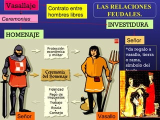 Vasallaje Contrato entre
hombres libres
Ceremonias
HOMENAJE
INVESTIDURA
Señor
*da regalo a
vasallo, tierra
o rama,
símbolo del
feudo
Señor Vasallo
LAS RELACIONES
FEUDALES.
 