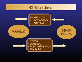 VASALLO SEÑOR
FEUDAL
PROTECCIÓN:
• ECONÓMICA
• MILITAR
• AYUDA
• CONSEJO
• PAGO IMPUESTOS
• TRABAJO
El Vasallaje.
 