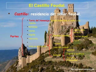El Castillo Feudal.
 Castillo: residencia del señor feudal.
Partes
 Torre del Homenaje: Donde habitaban el señor y su
familia
 Establos
 Horno
 Capilla
 Herrería
 …..
 Vida en el Castillo
Grandes comidas
Torneos
Caza del venado
Señoras
Carne, vino,
cerveza
Con las manos
Gota
Labores
Educar a los hijos
Juglares,
trovadores
 