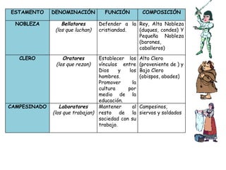 ESTAMENTO DENOMINACIÓN FUNCIÓN COMPOSICIÓN NOBLEZA Bellatores (los que luchan) Defender a la cristiandad. Rey, Alta Nobleza (duques, condes) Y Pequeña Nobleza (barones, caballeros) CLERO Oratores (los que rezan) Establecer los vínculos entre Dios y los hombres. Promover la cultura por medio de la educación. Alto Clero (proveniente de ) y Bajo Clero (obispos, abades) CAMPESINADO Laboratores (los que trabajan) Mantener al resto de la sociedad con su trabajo. Campesinos, siervos y soldados 