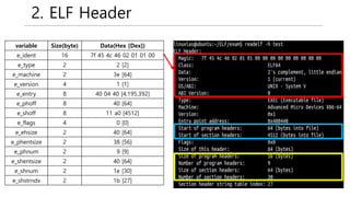 2. ELF Header
variable Size(byte) Data(Hex [Dex])
e_ident 16 7f 45 4c 46 02 01 01 00
e_type 2 2 [2]
e_machine 2 3e [64]
e_version 4 1 [1]
e_entry 8 40 04 40 [4,195,392]
e_phoff 8 40 [64]
e_shoff 8 11 a0 [4512]
e_flags 4 0 [0]
e_ehsize 2 40 [64]
e_phentsize 2 38 [56]
e_phnum 2 9 [9]
e_shentsize 2 40 [64]
e_shnum 2 1e [30]
e_shstrndx 2 1b [27]
 