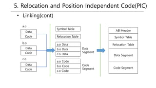 5. Relocation and Position Independent Code(PIC)
• Linking(cont)
Data
Code
Data
Code
Data
Code
a.o
b.o
c.o
a.o Data
b.o Data
c.o Data
a.o Code
b.o Code
c.o Code
Symbol Table
Relocation Table
Data
Segment
Code
Segment
ABI Header
Symbol Table
Relocation Table
Data Segment
Code Segment
 