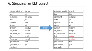 6. Stripping an ELF object
note.gnu.build-i got.plt
bss init
comment init_array
data jcr
dynamic note
dynstr plt
dynsym rela.dyn
eh_frame rela.plt
eh_frame_hdr shstrtab
fini strtab
fini_array symtab
gnu.version text
gnu.version_r got
gnu.hash
note.gnu.build-i got.plt
bss init
comment init_array
data jcr
dynamic note
dynstr plt
dynsym rela.dyn
eh_frame rela.plt
eh_frame_hdr shstrtab
fini strtab
fini_array symtab
gnu.version text
gnu.version_r got
gnu.hash
STRIP
 