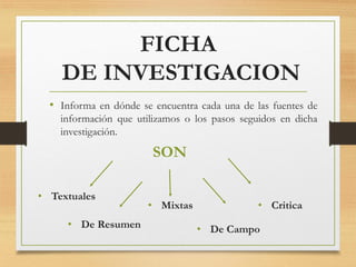 FICHA
DE INVESTIGACION
• Informa en dónde se encuentra cada una de las fuentes de
información que utilizamos o los pasos seguidos en dicha
investigación.
• Textuales
• De Resumen
SON
• Mixtas
• De Campo
• Critica
 