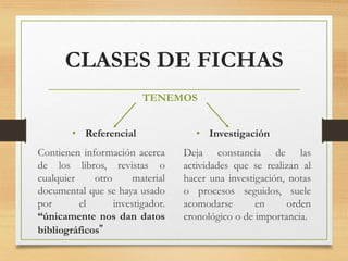 CLASES DE FICHAS
• Referencial • Investigación
TENEMOS
Contienen información acerca
de los libros, revistas o
cualquier otro material
documental que se haya usado
por el investigador.
“únicamente nos dan datos
bibliográficos”
Deja constancia de las
actividades que se realizan al
hacer una investigación, notas
o procesos seguidos, suele
acomodarse en orden
cronológico o de importancia.
 