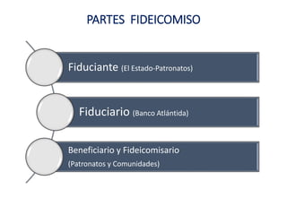Fiduciante (El Estado-Patronatos)
Fiduciario (Banco Atlántida)
Beneficiario y Fideicomisario
(Patronatos y Comunidades)
PARTES FIDEICOMISO
 