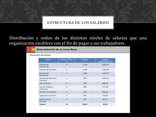 Distribución y orden de los distintos niveles de salarios que una
organización establece con el fin de pagar a sus trabajadores.
ESTRUCTURA DE LOS SALARIOS
 