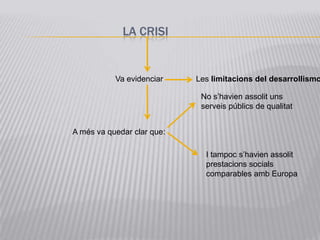 LA CRISI


           Va evidenciar    Les limitacions del desarrollismo

                             No s’havien assolit uns
                             serveis públics de qualitat


A més va quedar clar que:

                              I tampoc s’havien assolit
                              prestacions socials
                              comparables amb Europa
 