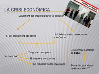 LA CRISI ECONÒMICA
              L’augment del preu del petroli va suposar




                                             L’inici d’una etapa de recessió
 Fi del creixement econòmic
                                             econòmica.




                                                             Creixement accelerat
                      L’augment dels preus                   de l’atur
Va provocar
                        El descens del turisme

                           La reducció de les inversions
                                                             Es va disparar durant
                                                             la dècada dels 70
 