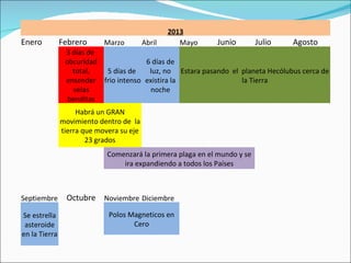 2013
Enero          Febrero      Marzo         Abril      Mayo    Junio         Julio   Agosto
                3 días de
                obcuridad             6 días de
                  total,  5 días de    luz, no Estara pasando el planeta Hecólubus cerca de
                ensender frio intenso existira la                la Tierra
                  velas                noche
                 benditas
                    Habrá un GRAN
               movimiento dentro de la
               tierra que movera su eje
                       23 grados
                             Comenzará la primera plaga en el mundo y se
                                 ira expandiendo a todos los Países



Septiembre       Octubre Noviembre Diciembre
Se estrella                  Polos Magneticos en
 asteroide                          Cero
en la Tierra
 