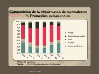 La participación uruguaya en el mercado mundial era muy reducida, y nula su influencia en la fijación de los precios inter...
