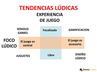 TENDENCIAS LÚDICAS
EXPERIENCIA
DE JUEGO
SERIOUS
GAMES

FOCO
LÚDICO

Focalizada

El juego es
accesorio

El juego es
central...