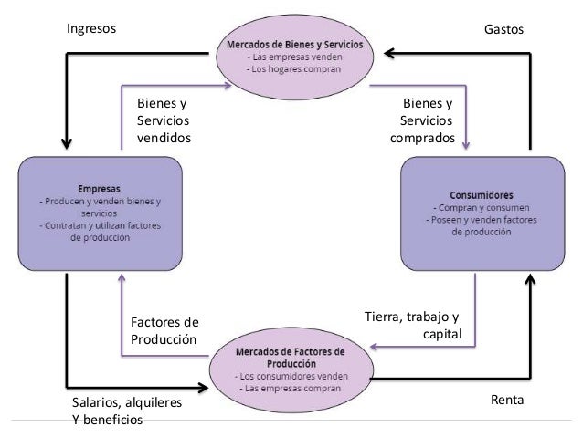 Diagrama De Flujo Circular