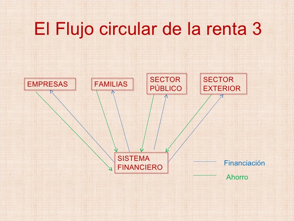 Flujo Circular De La Renta Definición, Qué Es Y Ejemplos 2025 - Actriz