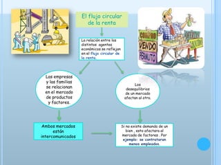 El flujo circular
de la renta
La relación entre los
distintos agentes
económicos se reflejan
en el flujo circular de
la renta.
Las empresas
y las familias
se relacionan
en el mercado
de productos
y factores.
Ambos mercados
están
intercomunicados
Los
desequilibrios
de un mercado
afectan al otro.
Si no existe demanda de un
bien , esto afectara al
mercado de factores . Por
ejemplo: se contrataran
menos empleados.
 