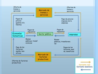 Sector público
Pagos de
impuestos
Bienes
públicos, transf
erencias
Economías
Domesticas
Pagos de
impuestos
Bienes
públicos, transferenc
ias
empresas
Corriente real
Corriente monetaria
Ofertas de factores
productivos
Pago de los
factores:
sueldo, ben
eficios.
Mercado de
factores
productivos
Oferta de
bienes y
servicios
Pagos de
precios
(gastos d la
familia)
Mercado de
bienes y
servicios
Ofertas de
bienes y
servicios
Pago de precios
(ingreso de la
empresa
Pagos de los
factores, suel
do, beneficios
 