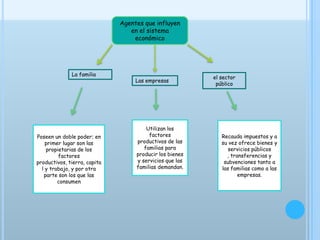 Agentes que influyen
en el sistema
económico
Poseen un doble poder; en
primer lugar son las
propietarias de los
factores
productivos, tierra, capita
l y trabajo, y por otra
parte son los que las
consumen
La familia
Las empresas
el sector
público
Utilizan los
factores
productivos de las
familias para
producir los bienes
y servicios que las
familias demandan.
Recauda impuestos y a
su vez ofrece bienes y
servicios públicos
, transferencias y
subvenciones tanto a
las familias como a las
empresas.
 