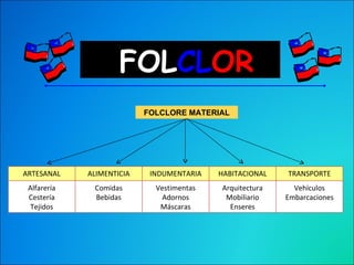 FOL CL OR FOLCLORE MATERIAL ARTESANAL ALIMENTICIA INDUMENTARIA HABITACIONAL TRANSPORTE Alfarería Cestería Tejidos Comidas Bebidas Vestimentas Adornos Máscaras Arquitectura Mobiliario Enseres Vehículos Embarcaciones 