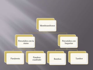 Membranófonos
Percutidos con la
mano
Pandereta
Pandero
cuadrado
Percutidos con
baquetas
Bombos Tambor
 