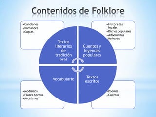 •Poemas
•Cuentos
•Modismos
•Frases hechas
•Arcaísmos
•Historietas
locales
•Dichos populares
•Adivinanzas
•Refranes
•Canciones
•Romances
•Coplas
Textos
literarios
de
tradición
oral
Cuentos y
leyendas
populares
Textos
escritos
Vocabulario
 