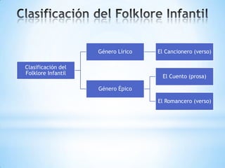 Clasificación del
Folklore Infantil
Género Lírico El Cancionero (verso)
Género Épico
El Cuento (prosa)
El Romancero (verso)
 