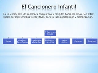Es un compendio de canciones compuestas y dirigidas hacia los niños. Sus letras
suelen ser muy sencillas y repetitivas, para su fácil comprensión y memorización.
El Cancionero
Infantil
Nanas
Canciones
Escenificadas
Trabalenguas
y Retahílas
Adivinanzas y
Acertijos
Juegos
mímicos
Conjuros Disparates
 