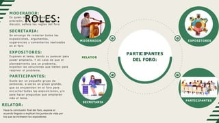 ROLES:
MODERADOR:
Es quien inicia explicando con
precisión, cuál es el problema a
discutir, señala las reglas del foro
SECRETARIA:
Se encarga de redactar todas las
exposiciones, argumentos,
sugerencias y comentarios realizados
en el foro
EXPOSITORES:
Exponen el tema, dando su parecer para
poder ampliarlo. Y en caso de que el
planteamiento sea un problema,
exponen las soluciones que tienen para
resolver el problema.
PARTICIPANTES:
Suele ser un pequeño grupo de
personas, a veces un grupo grande,
que se encuentran en el foro para
esc uc har todas las exposic iones, y/o
para hacer preguntas que ampliarán
más el tema.
RELATOR:
Hace la conclusión final del foro, expone el
acuerdo llegado o explican los puntos de vista por
los que se inclinaron los expositores
MO DERADO R
PARTICIPANTES
DEL FORO:
EXPOSITORES
PARTICIPANTES
RELATO R
SECRETARIA
 