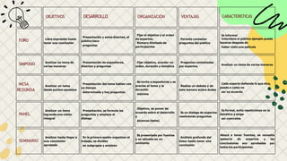 OBJETIVOS DESARROLLO ORGANIZACIÓN VENTAJAS CARACTERISTICAS
FORO Libre expresión hasta
tener una conclusión
Presentación y estos disertan, el
público hace
preguntas
Fijar el objetivo y el orden
de expertos.
Número ilimitado de
participantes
Permite contestar
preguntas del público
Es informal
Interviene el público ejemplo puede
hacerse después de
haber visto una película
SIMPOSIO Analizar un tema de
varias maneras
Presentación de expositores,
disertan y preguntas
Fijar objetivo, acordar un
orden, duración y temática
Preguntas contestadas
por expertos
Analizar un tema de varias maneras
MESA
REDONDA
Analizar un tema
desde puntos opuestos
Presentación del tema hablan con
un tiempo
determinado y hay preguntas
Se invita a expositores y se
precisa el tema y la
duración
máxima
Realiza un debate y de
esta manera aclara dudas
Cada experto defiende lo que dice,
puede o como no
ser un acuerdo
PANEL
Analizar un tema
logrando una visión
integral
Presentación, se formula las
preguntas y empieza el
dialogo
Objetivo, se ponen de
acuerdo sobre el desarrollo
y
alcances (tema)
Es un dialogo de expertos
resolviendo preguntas
Es formal, evita repeticiones en la
temática y exige
ser concretos
SEMINARIO
Analizar hasta llegar a
una conclusión
aprobada
En la primera sesión organizan el
trabajo, se dividen
en subgrupos y analizan
Es presentado por fuentes
y es ubicada en un
ambiente
Análisis profundo del
tema hasta tener una
conclusión
conclusiones son aprobadas
Aboca a tener fuentes, se necesita
asesoría de expertos y las
por
todos los participantes
 