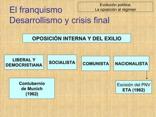 El franquismo Desarrollismo y crisis final SOCIALISTA LIBERAL Y DEMOCRISTIANA OPOSICIÓN INTERNA Y DEL EXILIO Evolución política: La oposición al régimen COMUNISTA NACIONALISTA Escisión del PNV ETA (1962) Contubernio de Munich (1962) 