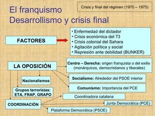 El franquismo Desarrollismo y crisis final Enfermedad del dictador Crisis económica del 73 Crisis colonial del Sahara Agitación política y social Represión ante debilidad (BUNKER) FACTORES Crisis y final del régimen (1970 – 1975) LA OPOSICIÓN Centro – Derecha:  origen franquista o del exilio  (monárquicos, democristianos y liberales) Socialismo:  Alrededor del PSOE interior Comunismo:  Importancia del PCE Nacionalismos Grupos terroristas: ETA, FRAP, GRAPO COORDINACIÓN Plataforma Democrática (PSOE) Junta Democrática (PCE) Coordinadora catalana 