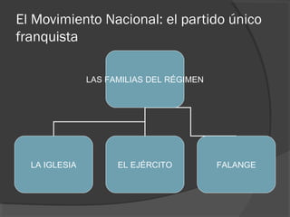 El Movimiento Nacional: el partido único
franquista
LAS FAMILIAS DEL RÉGIMEN
LA IGLESIA EL EJÉRCITO FALANGE
 