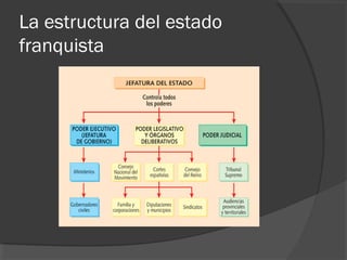 La estructura del estado
franquista
 
