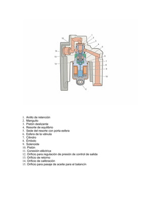 1. Anillo de retención
2. Manguito
3. Pistón deslizante
4. Resorte de equilibrio
5. Sede del resorte con porta esfera
6. Esfera de la válvula
7. Cilindro
8. Émbolo
9. Solenoide
10. Pistón
11. Conexión eléctrica
12. Orificio para regulación de presión de control de salida
13. Orificio de retorno
14. Orificio de calibración
15. Orificio para pasaje de aceite para el balancín
 