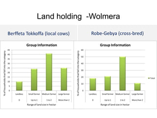 Results and experiences using value chain analysis, FEAST and Techfit tools in the Ethiopian Livestock Feed Project