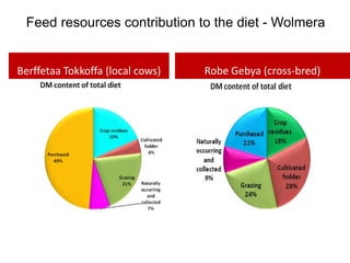 Results and experiences using value chain analysis, FEAST and Techfit tools in the Ethiopian Livestock Feed Project