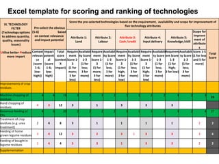 Results and experiences using value chain analysis, FEAST and Techfit tools in the Ethiopian Livestock Feed Project