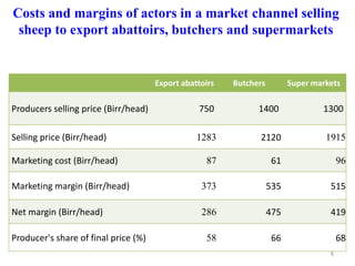 Results and experiences using value chain analysis, FEAST and Techfit tools in the Ethiopian Livestock Feed Project