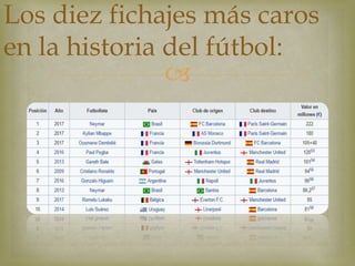 
Los diez fichajes más caros
en la historia del fútbol:
 