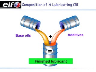 Composition of A Lubricating Oil




                                 Additives
Base oils
                   +



            Finished lubricant
 