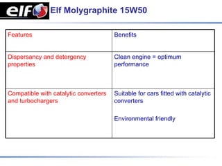 Elf Molygraphite 15W50

Features                               Benefits


Dispersancy and detergency             Clean engine = optimum
properties                             performance



Compatible with catalytic converters   Suitable for cars fitted with catalytic
and turbochargers                      converters

                                       Environmental friendly
 
