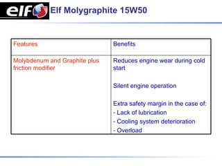 Elf Molygraphite 15W50


Features                       Benefits

Molybdenum and Graphite plus   Reduces engine wear during cold
friction modifier              start

                               Silent engine operation

                               Extra safety margin in the case of:
                               - Lack of lubrication
                               - Cooling system deterioration
                               - Overload
 