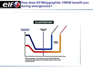How does Elf Molygraphite 15W50 benefit you
during emergencies?
 
