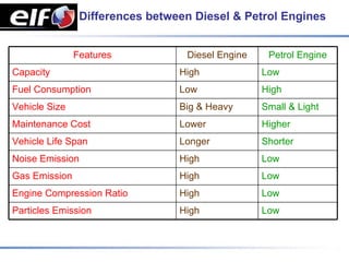 Differences between Diesel & Petrol Engines


               Features           Diesel Engine    Petrol Engine
Capacity                         High             Low
Fuel Consumption                 Low              High
Vehicle Size                     Big & Heavy      Small & Light
Maintenance Cost                 Lower            Higher
Vehicle Life Span                Longer           Shorter
Noise Emission                   High             Low
Gas Emission                     High             Low
Engine Compression Ratio         High             Low
Particles Emission               High             Low
 