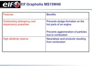 Elf Grapholia MS15W40

Features                     Benefits

Outstanding detergency and   Prevents sludge formation on the
dispersancy properties       hot parts of an engine

                             Prevents agglomeration of particles
                             due to combustion
High alkalinity reserve      Neutralises acid products resulting
                             from combustion
 
