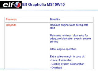 Elf Grapholia MS15W40


Features                Benefits

Graphite                Reduces engine wear during cold
                        start

                        Maintains minimum clearance for
                        adequate lubrication even in severe
                        service

                        Silent engine operation

                        Extra safety margin in case of:
                        - Lack of lubrication
                        - Cooling system deterioration
                        - Overload
 