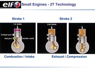 Small Engines - 2T Technology


    Stroke 1                  Stroke 2




Combustion / Intake       Exhaust / Compression
 