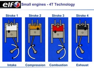 Small engines - 4T Technology


Stroke 1       Stroke 2     Stroke 3       Stroke 4




 Intake      Compression   Combustion      Exhaust
 