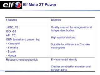 Elf Moto 2T Power


Features                    Benefits

JASO: FB                    Quality assured by recognised and
ISO: GB                     independent bodies
API: TC
                            High quality lubricant
OEM tested and proven by:
- Kawasaki                  Suitable for all brands of 2-stroke
- Yamaha                    motorcycles
- Suzuki
- Honda
Reduce smoke properties     Environmental friendly

                            Cleaner combustion chamber and
                            exhaust parts
 